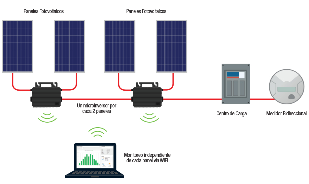 Resultado de imagen para microinversores solares